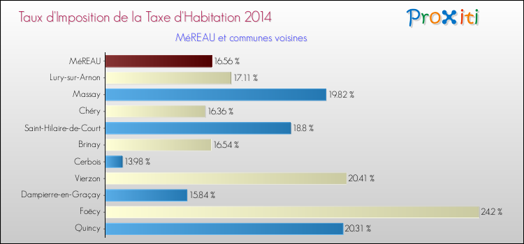 Taux d'imposition de la taxe d'habitation 2014 pour MéREAU et les communes proches Comparaison des taux d'imposition de la taxe d'habitation 2014 pour MéREAU et les communes voisines