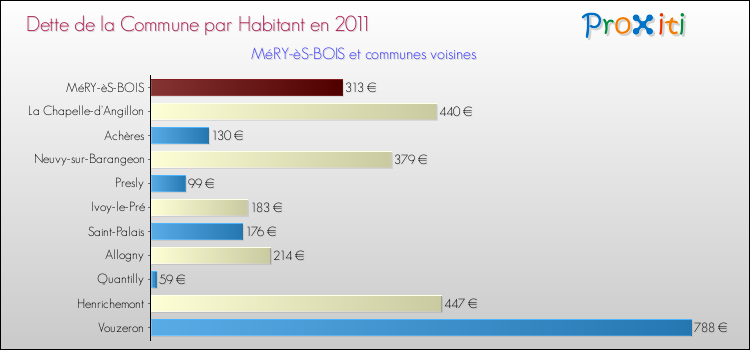 Dette par habitant de la commune en 2011 pour MéRY-èS-BOIS et les communes proches Comparaison de la dette par habitant de la commune en 2011 pour MéRY-èS-BOIS et les communes voisines