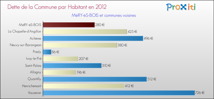 Dette par habitant de la commune en 2012 pour MéRY-èS-BOIS et les communes proches Comparaison de la dette par habitant de la commune en 2012 pour MéRY-èS-BOIS et les communes voisines