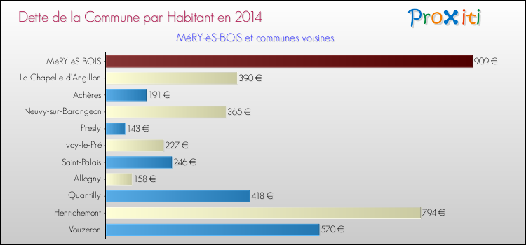 Dette par habitant de la commune en 2014 pour MéRY-èS-BOIS et les communes proches Comparaison de la dette par habitant de la commune en 2014 pour MéRY-èS-BOIS et les communes voisines