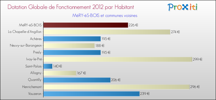 Montant des dotations globales de fonctionnement DGF par Habitant pour MéRY-èS-BOIS et les communes proches Comparaison des des dotations globales de fonctionnement DGF par habitant pour MéRY-èS-BOIS et les communes voisines