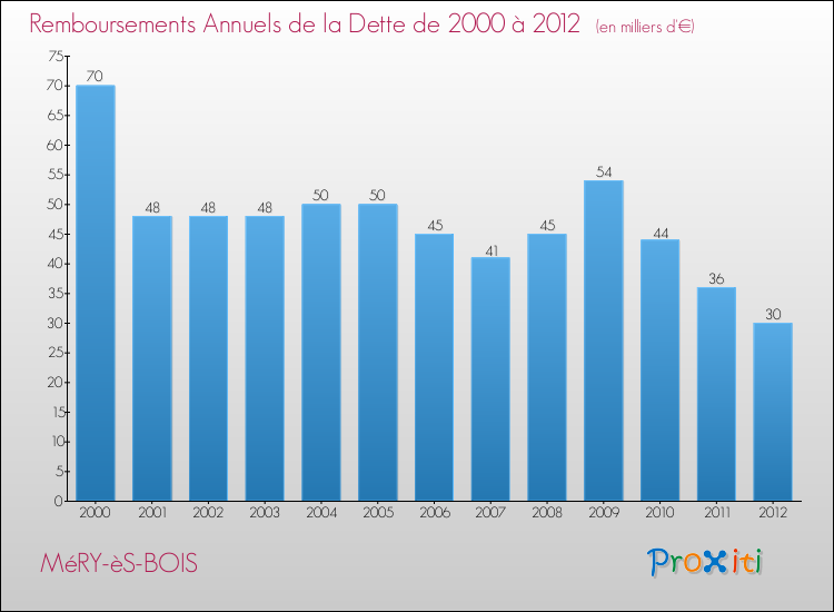 Evolution de l'annuité de la dette pour la commune de MéRY-èS-BOIS de 2000 à 2012 Annuités de la dette pour MéRY-èS-BOIS de 2000 à 2012