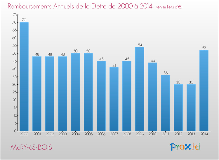 Evolution de l'annuité de la dette pour la commune de MéRY-èS-BOIS de 2000 à 2014 Annuités de la dette pour MéRY-èS-BOIS de 2000 à 2014