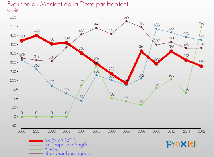 Evolution de la dette par habitant pour la commune de MéRY-èS-BOIS et les communes proches de 2000 à 2012 Comparaison de la dette par habitant pour MéRY-èS-BOIS et les communes voisines de 2000 à 2012