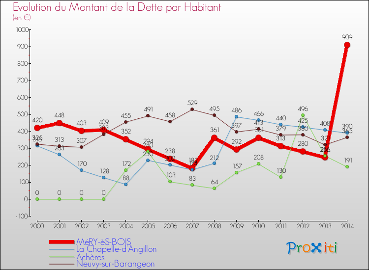 Evolution de la dette par habitant pour la commune de MéRY-èS-BOIS et les communes proches de 2000 à 2014 Comparaison de la dette par habitant pour MéRY-èS-BOIS et les communes voisines de 2000 à 2014