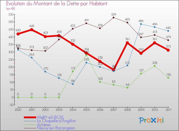 Evolution de la dette par habitant pour la commune de MéRY-èS-BOIS et les communes proches Comparaison de la dette par habitant pour MéRY-èS-BOIS et les communes voisines