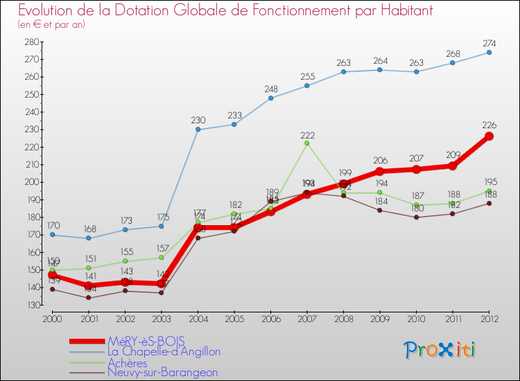 Evolution et montant de la dotation globale de fonctionnement par Habitant pour MéRY-èS-BOIS et les communes proches Comparaison des dotations globales de fonctionnement par habitant pour MéRY-èS-BOIS et les communes voisines