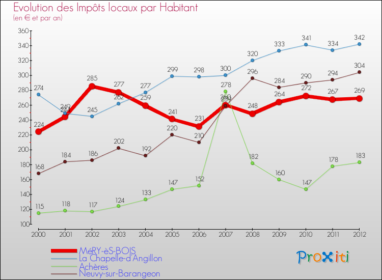 Evolution et montant des impôts locaux par Habitant pour MéRY-èS-BOIS et les communes proches Comparaison des impôts locaux par habitant pour MéRY-èS-BOIS et les communes voisines