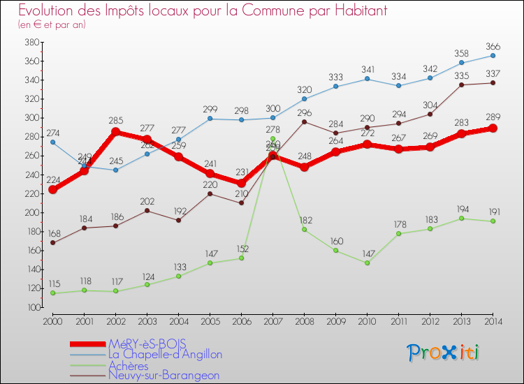 Evolution et montant des impôts locaux par Habitant pour MéRY-èS-BOIS et les communes proches de 2000 à 2014 Comparaison des impôts locaux par habitant pour MéRY-èS-BOIS et les communes voisines de 2000 à 2014