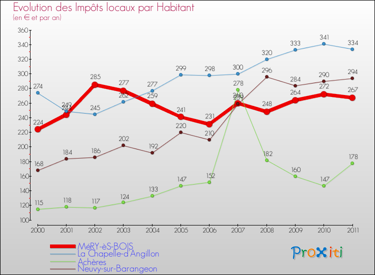 Evolution et montant des impôts locaux par Habitant pour MéRY-èS-BOIS et les communes proches Comparaison des impôts locaux par habitant pour MéRY-èS-BOIS et les communes voisines