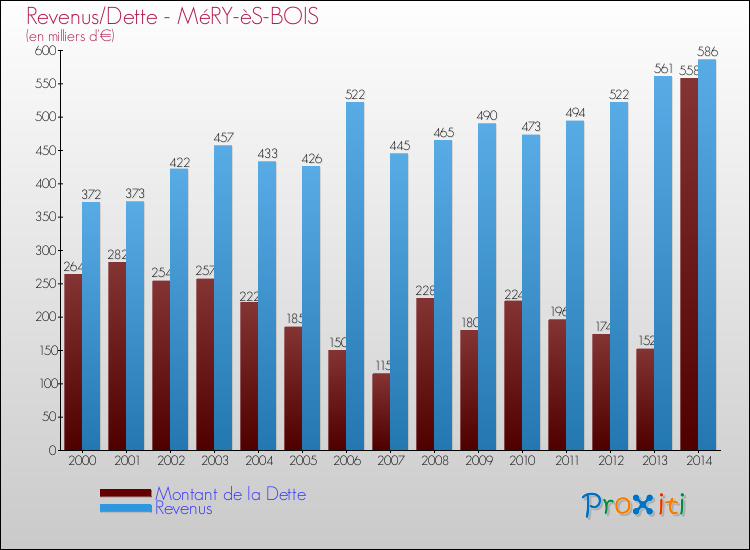 Evolution comparée de la dette et des revenus pour la commune de MéRY-èS-BOIS de 2000 à 2014 Comparaison de la dette et des revenus pour MéRY-èS-BOIS de 2000 à 2014