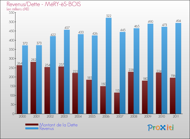 Evolution comparée de la dette et des revenus pour la commune de MéRY-èS-BOIS de 2000 à 2011 Comparaison de la dette et des revenus pour MéRY-èS-BOIS de 2000 à 2011