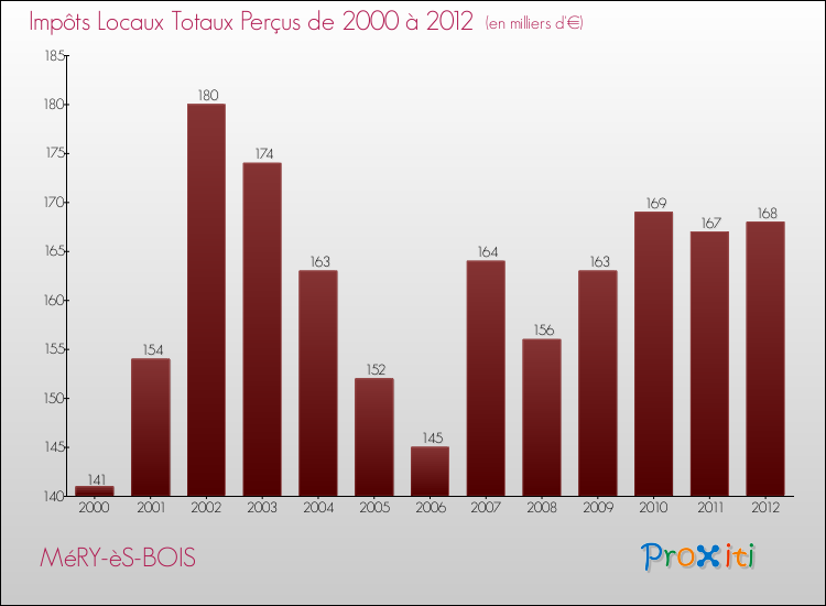 Evolution des Impôts Locaux pour la commune de MéRY-èS-BOIS de 2000 à 2012 Evolution des Impôts Locaux pour MéRY-èS-BOIS de 2000 à 2012