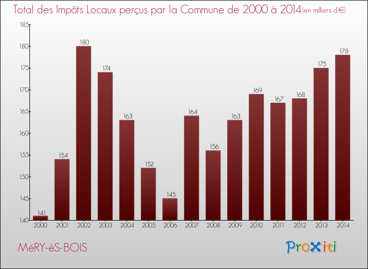 Evolution des Impôts Locaux pour la commune de MéRY-èS-BOIS de 2000 à 2014 Evolution des Impôts Locaux pour MéRY-èS-BOIS de 2000 à 2014
