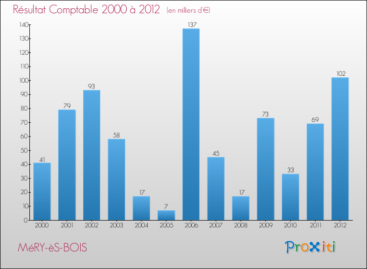 Evolution du résultat comptable pour la commune de MéRY-èS-BOIS de 2000 à 2012 Evolution du résultat comptable pour MéRY-èS-BOIS de 2000 à 2012