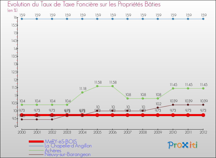 Evolution du taux de la taxe foncière sur le bati pour MéRY-èS-BOIS et les communes proches de 2000 à 2012 Comparaison des taux de taxe foncière sur le bati pour MéRY-èS-BOIS et les communes voisines de 2000 à 2012