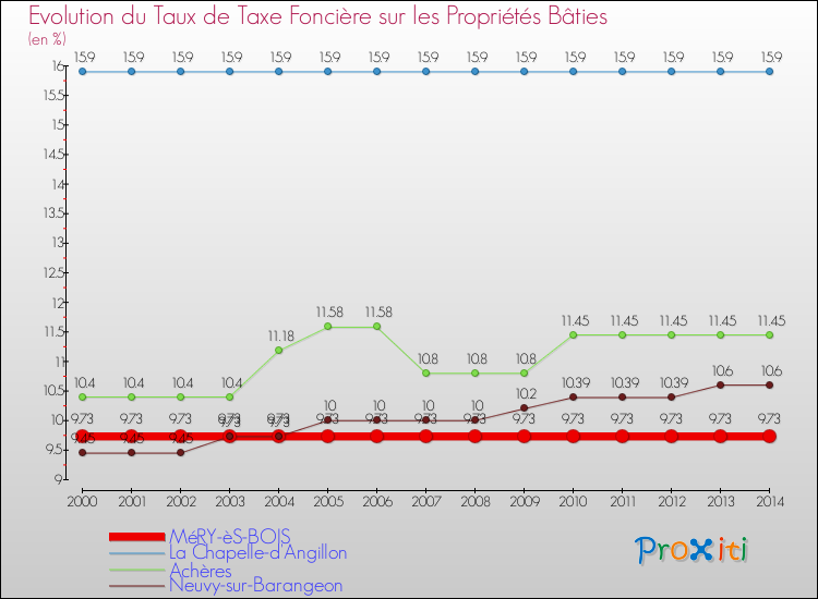 Evolution du taux de la taxe foncière sur le bati pour MéRY-èS-BOIS et les communes proches de 2000 à 2014 Comparaison des taux de taxe foncière sur le bati pour MéRY-èS-BOIS et les communes voisines de 2000 à 2014