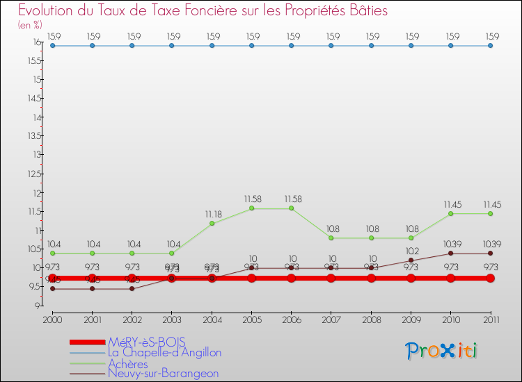 Evolution du taux de la taxe foncière sur le bati pour MéRY-èS-BOIS et les communes proches Comparaison des taux de taxe foncière sur le bati pour MéRY-èS-BOIS et les communes voisines