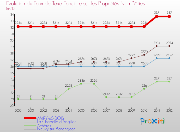 Evolution du taux de la taxe foncière sur les immeubles et terrains non batis pour MéRY-èS-BOIS et les communes proches de 2000 à 2012 Comparaison des taux de la taxe foncière sur les immeubles et terrains non batis pour MéRY-èS-BOIS et les communes voisines de 2000 à 2012