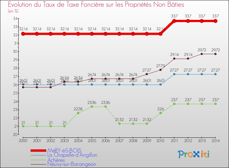 Evolution du taux de la taxe foncière sur les immeubles et terrains non batis pour MéRY-èS-BOIS et les communes proches de 2000 à 2014 Comparaison des taux de la taxe foncière sur les immeubles et terrains non batis pour MéRY-èS-BOIS et les communes voisines de 2000 à 2014