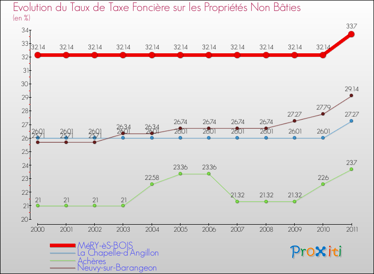 Evolution du taux de la taxe foncière sur les immeubles et terrains non batis pour MéRY-èS-BOIS et les communes proches Comparaison des taux de la taxe foncière sur les immeubles et terrains non batis pour MéRY-èS-BOIS et les communes voisines