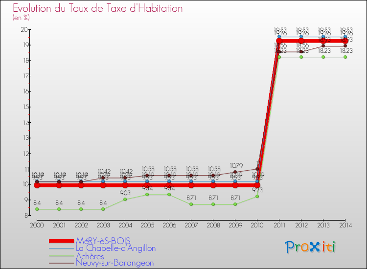 Evolution du taux de la taxe d'habitation pour MéRY-èS-BOIS et les communes proches de 2000 à 2014 Comparaison des taux de la taxe d'habitation pour MéRY-èS-BOIS et les communes voisines de 2000 à 2014
