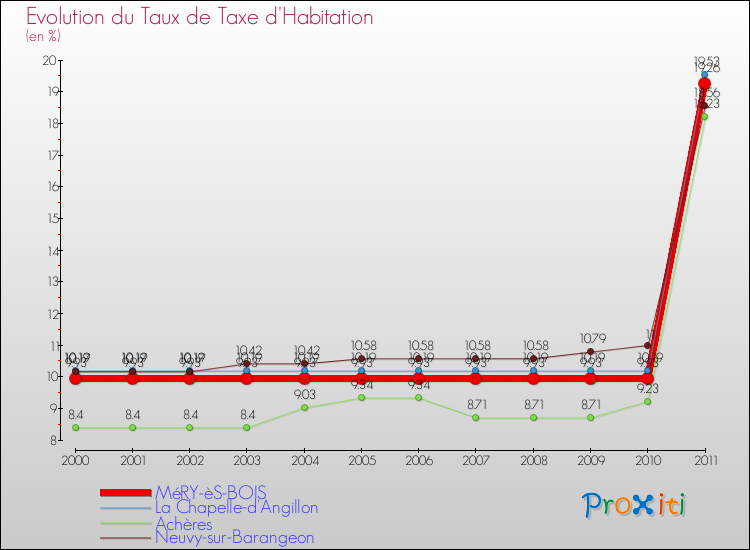 Evolution du taux de la taxe d'habitation pour MéRY-èS-BOIS et les communes proches Comparaison des taux de la taxe d'habitation pour MéRY-èS-BOIS et les communes voisines