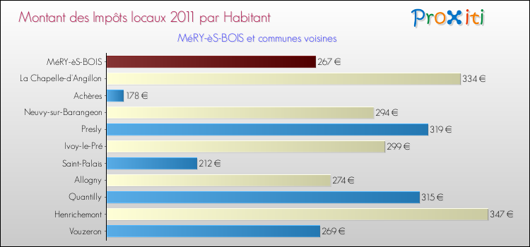 Montant des impôts locaux par Habitant pour MéRY-èS-BOIS et les communes proches Comparaison des impôts locaux par habitant pour MéRY-èS-BOIS et les communes voisines