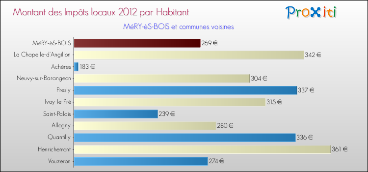Montant des impôts locaux par Habitant pour MéRY-èS-BOIS et les communes proches Comparaison des impôts locaux par habitant pour MéRY-èS-BOIS et les communes voisines