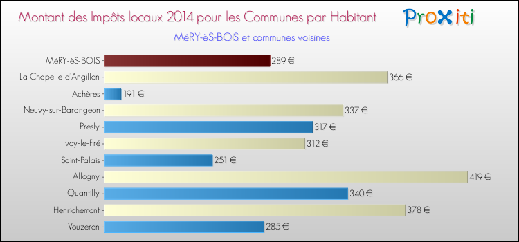 Montant des impôts locaux par Habitant pour MéRY-èS-BOIS et les communes proches en 2014 Comparaison des impôts locaux par habitant pour MéRY-èS-BOIS et les communes voisines en 2014