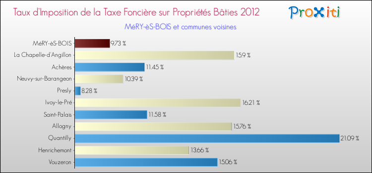 Taux d'imposition de la taxe foncière sur le bati 2012 pour MéRY-èS-BOIS et les communes proches Comparaison des taux d'imposition de la taxe foncière sur le bati 2012 pour MéRY-èS-BOIS et les communes voisines