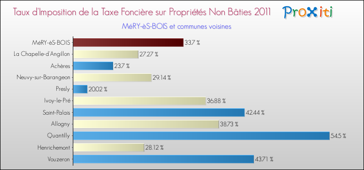 Taux d'imposition de la taxe foncière sur les immeubles et terrains non batis 2011 pour MéRY-èS-BOIS et les communes proches Comparaison des taux d'imposition de la taxe foncière sur les immeubles et terrains non batis 2011 pour MéRY-èS-BOIS et les communes voisines