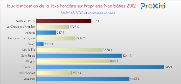 Taux d'imposition de la taxe foncière sur les immeubles et terrains non batis 2012 pour MéRY-èS-BOIS et les communes proches Comparaison des taux d'imposition de la taxe foncière sur les immeubles et terrains non batis 2012 pour MéRY-èS-BOIS et les communes voisines