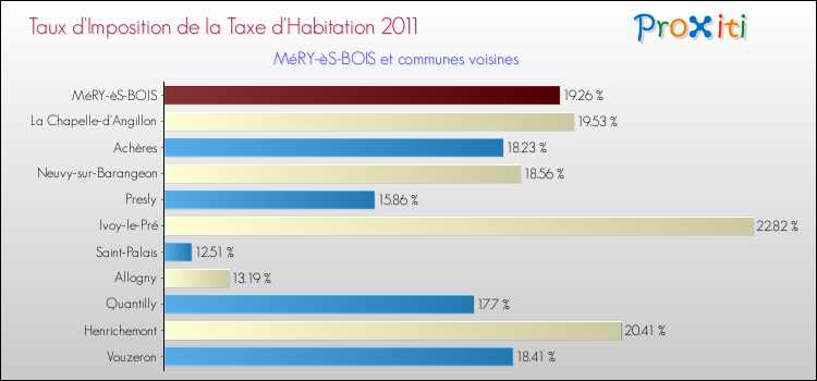 Taux d'imposition de la taxe d'habitation 2011 pour MéRY-èS-BOIS et les communes proches Comparaison des taux d'imposition de la taxe d'habitation 2011 pour MéRY-èS-BOIS et les communes voisines