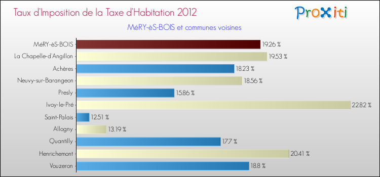 Taux d'imposition de la taxe d'habitation 2012 pour MéRY-èS-BOIS et les communes proches Comparaison des taux d'imposition de la taxe d'habitation 2012 pour MéRY-èS-BOIS et les communes voisines