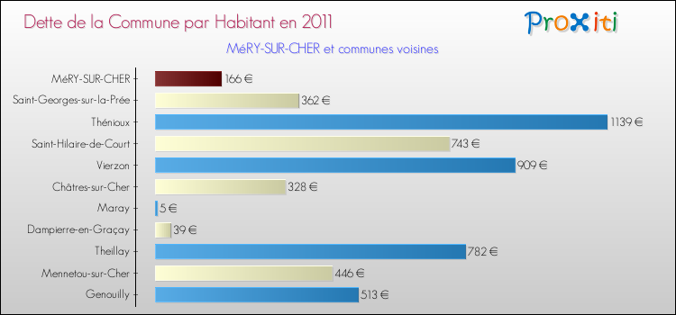 Dette par habitant de la commune en 2011 pour MéRY-SUR-CHER et les communes proches Comparaison de la dette par habitant de la commune en 2011 pour MéRY-SUR-CHER et les communes voisines