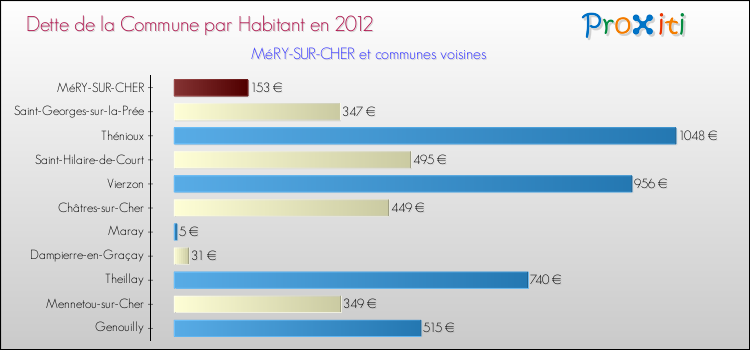 Dette par habitant de la commune en 2012 pour MéRY-SUR-CHER et les communes proches Comparaison de la dette par habitant de la commune en 2012 pour MéRY-SUR-CHER et les communes voisines