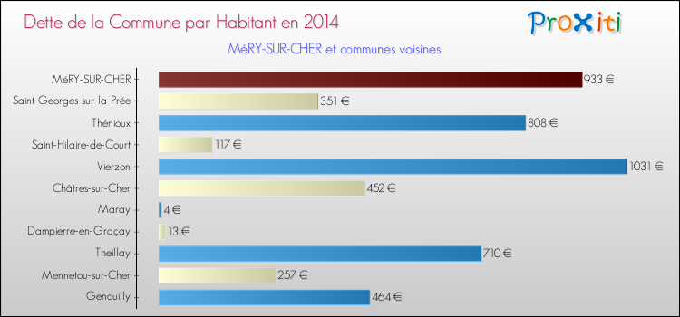 Dette par habitant de la commune en 2014 pour MéRY-SUR-CHER et les communes proches Comparaison de la dette par habitant de la commune en 2014 pour MéRY-SUR-CHER et les communes voisines