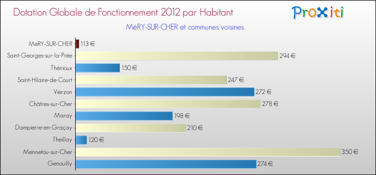 Montant des dotations globales de fonctionnement DGF par Habitant pour MéRY-SUR-CHER et les communes proches Comparaison des des dotations globales de fonctionnement DGF par habitant pour MéRY-SUR-CHER et les communes voisines