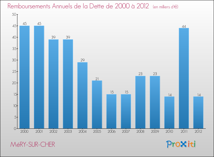 Evolution de l'annuité de la dette pour la commune de MéRY-SUR-CHER de 2000 à 2012 Annuités de la dette pour MéRY-SUR-CHER de 2000 à 2012