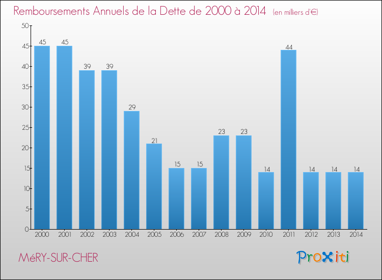 Evolution de l'annuité de la dette pour la commune de MéRY-SUR-CHER de 2000 à 2014 Annuités de la dette pour MéRY-SUR-CHER de 2000 à 2014