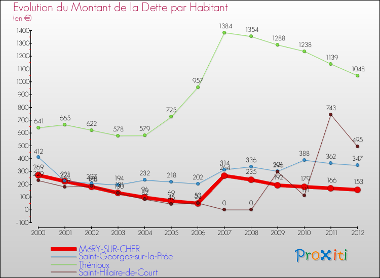 Evolution de la dette par habitant pour la commune de MéRY-SUR-CHER et les communes proches de 2000 à 2012 Comparaison de la dette par habitant pour MéRY-SUR-CHER et les communes voisines de 2000 à 2012