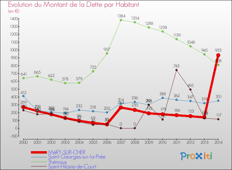 Evolution de la dette par habitant pour la commune de MéRY-SUR-CHER et les communes proches de 2000 à 2014 Comparaison de la dette par habitant pour MéRY-SUR-CHER et les communes voisines de 2000 à 2014