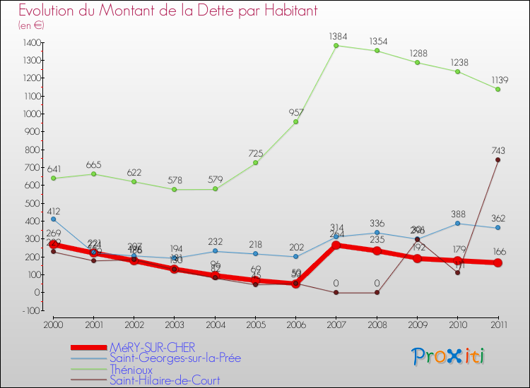 Evolution de la dette par habitant pour la commune de MéRY-SUR-CHER et les communes proches Comparaison de la dette par habitant pour MéRY-SUR-CHER et les communes voisines