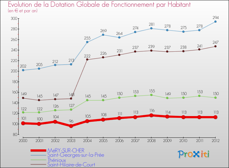 Evolution et montant de la dotation globale de fonctionnement par Habitant pour MéRY-SUR-CHER et les communes proches Comparaison des dotations globales de fonctionnement par habitant pour MéRY-SUR-CHER et les communes voisines