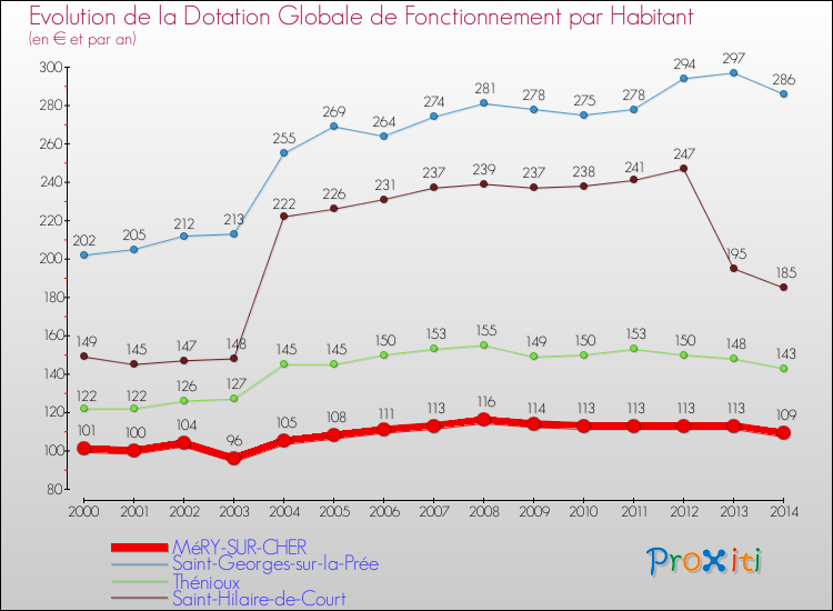 Evolution et montant de la dotation globale de fonctionnement par Habitant pour MéRY-SUR-CHER et les communes proches de 2000 à 2014. Comparaison des dotations globales de fonctionnement par habitant pour MéRY-SUR-CHER et les communes voisines de 2000 à 2014.