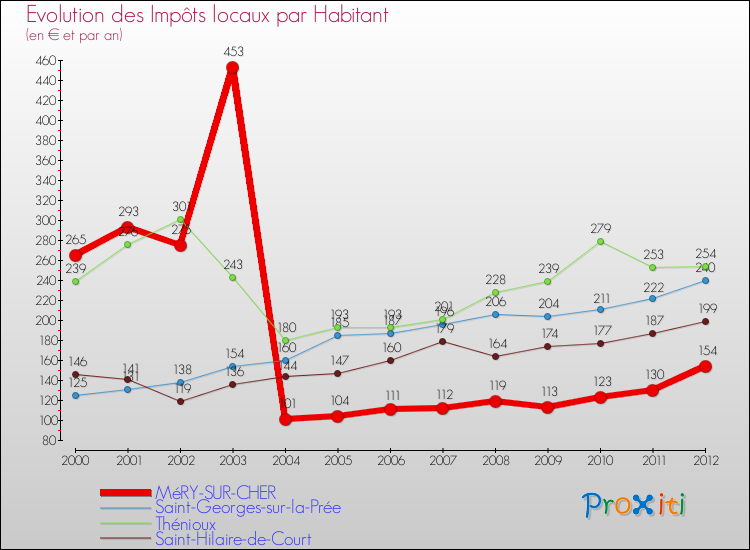 Evolution et montant des impôts locaux par Habitant pour MéRY-SUR-CHER et les communes proches Comparaison des impôts locaux par habitant pour MéRY-SUR-CHER et les communes voisines