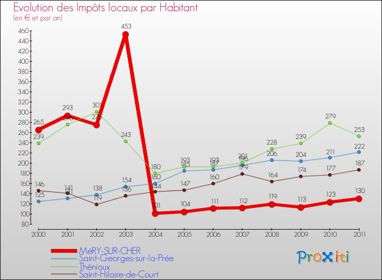 Evolution et montant des impôts locaux par Habitant pour MéRY-SUR-CHER et les communes proches Comparaison des impôts locaux par habitant pour MéRY-SUR-CHER et les communes voisines