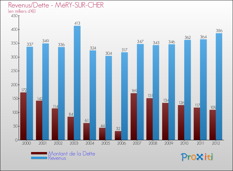 Evolution comparée de la dette et des revenus pour la commune de MéRY-SUR-CHER de 2000 à 2012 Comparaison de la dette et des revenus pour MéRY-SUR-CHER de 2000 à 2012