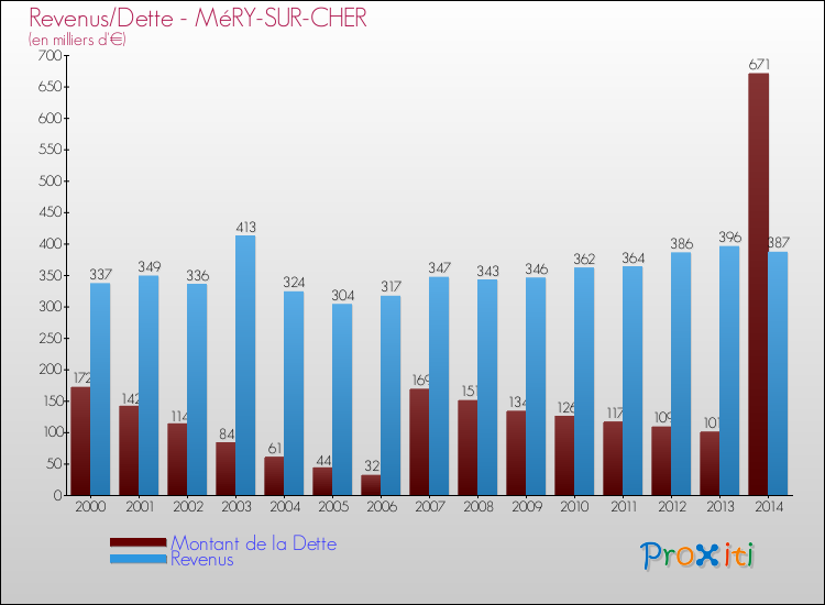 Evolution comparée de la dette et des revenus pour la commune de MéRY-SUR-CHER de 2000 à 2014 Comparaison de la dette et des revenus pour MéRY-SUR-CHER de 2000 à 2014